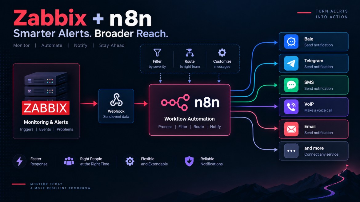 طراحی و پیاده‌سازی سامانه یکپارچه Alerting و Notification مبتنی بر Zabbix و n8n